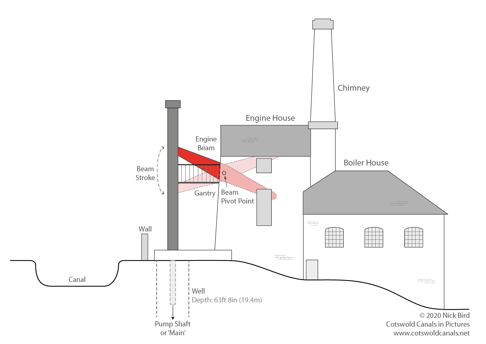 Thames Head Pumping Station drawing